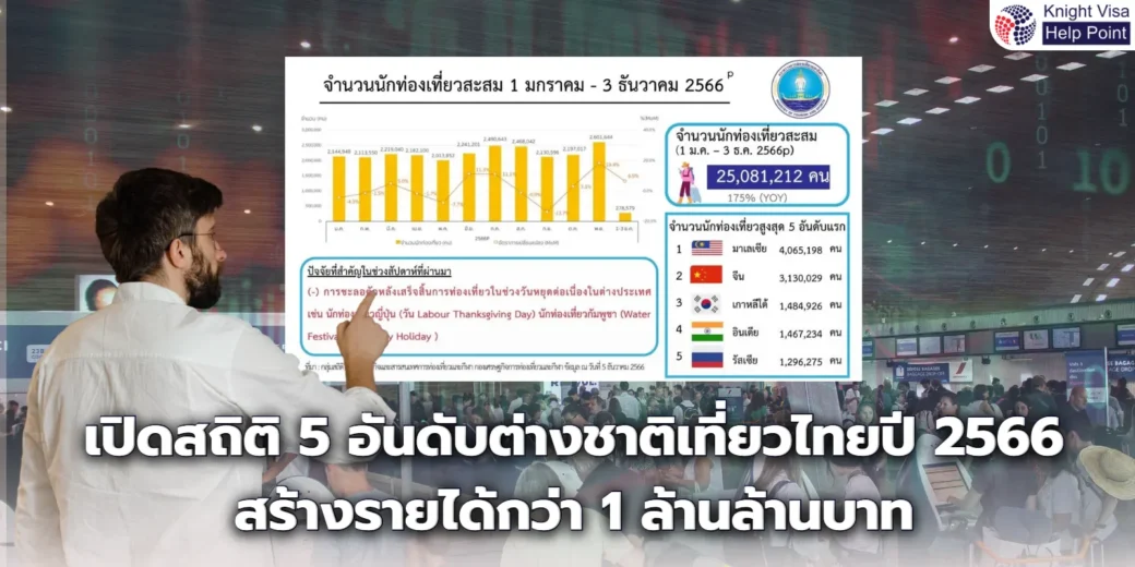 เปิดสถิติ 5 อันดับต่างชาติเที่ยวไทยปี 2566 สร้างรายได้กว่า 1 ล้านล้านบาท