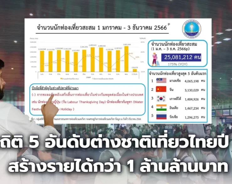 เปิดสถิติ 5 อันดับต่างชาติเที่ยวไทยปี 2566 สร้างรายได้กว่า 1 ล้านล้านบาท